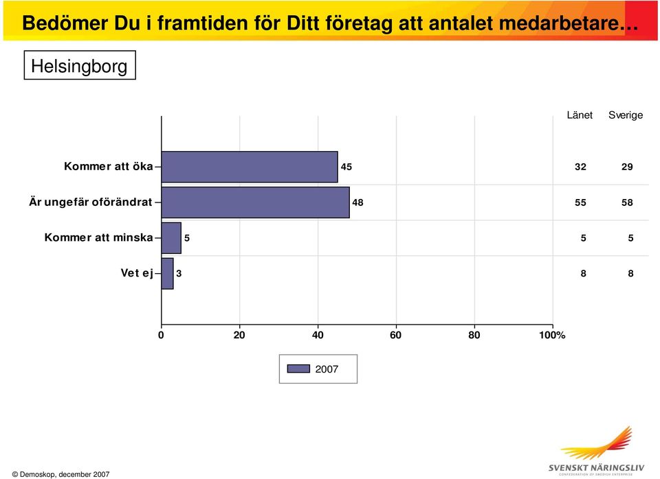 45 32 29 Är ungefär oförändrat 48 55 58 Kommer