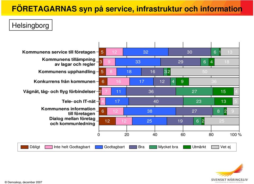 företagen Dialog mellan företag och kommunledning 5 12 32 30 6 1 13 3 9 33 29 6 4 18 5 8 18 16 32 50 6 16 17 12 4 9 36 2 7 11 36 27 15