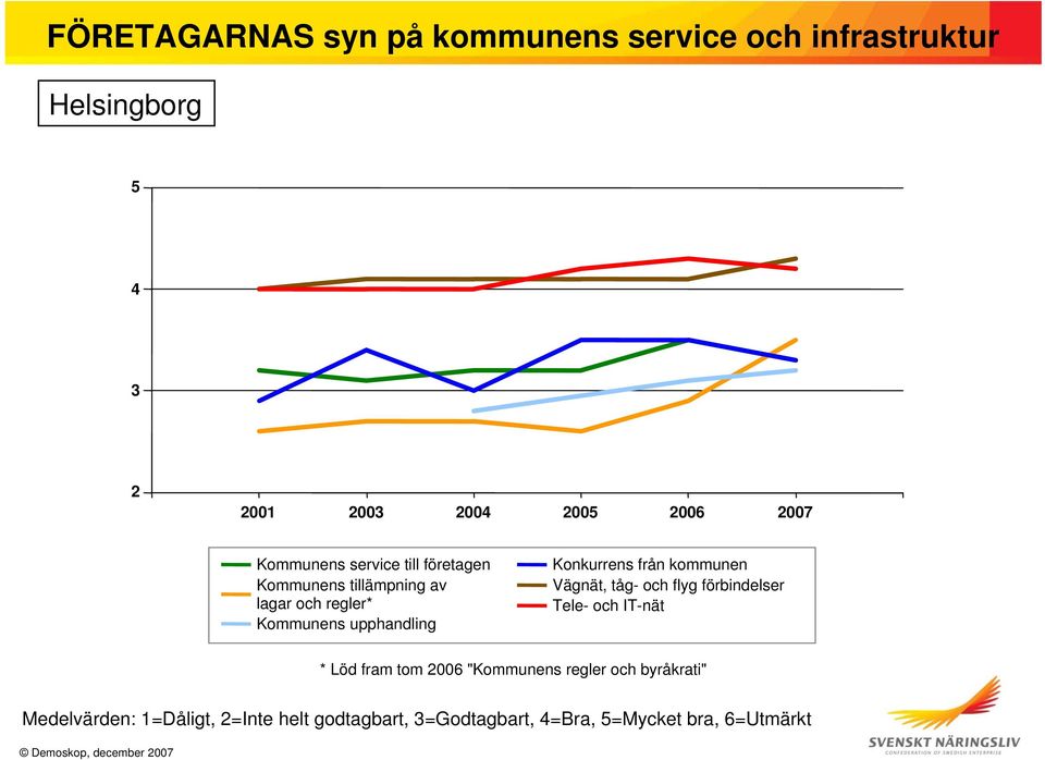 och regler* Kommunens upphandling Konkurrens från kommunen Vägnät, tåg- och flyg