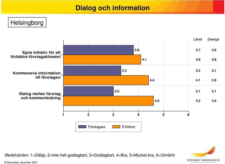 8 Kommunens information till företagen 3.3 4.4 3.2 3.1 4.1 3.