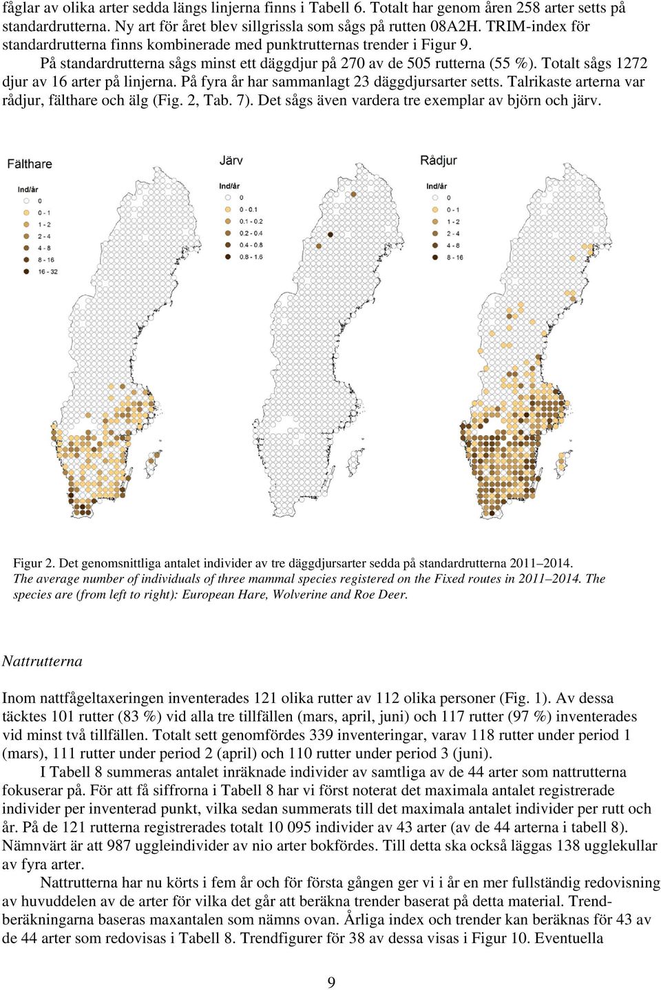 Totalt sågs 7 djur av 6 arter på linjerna. På fyra år har sammanlagt däggdjursarter setts. Talrikaste arterna var rådjur, fälthare och älg (Fig., Tab. 7).