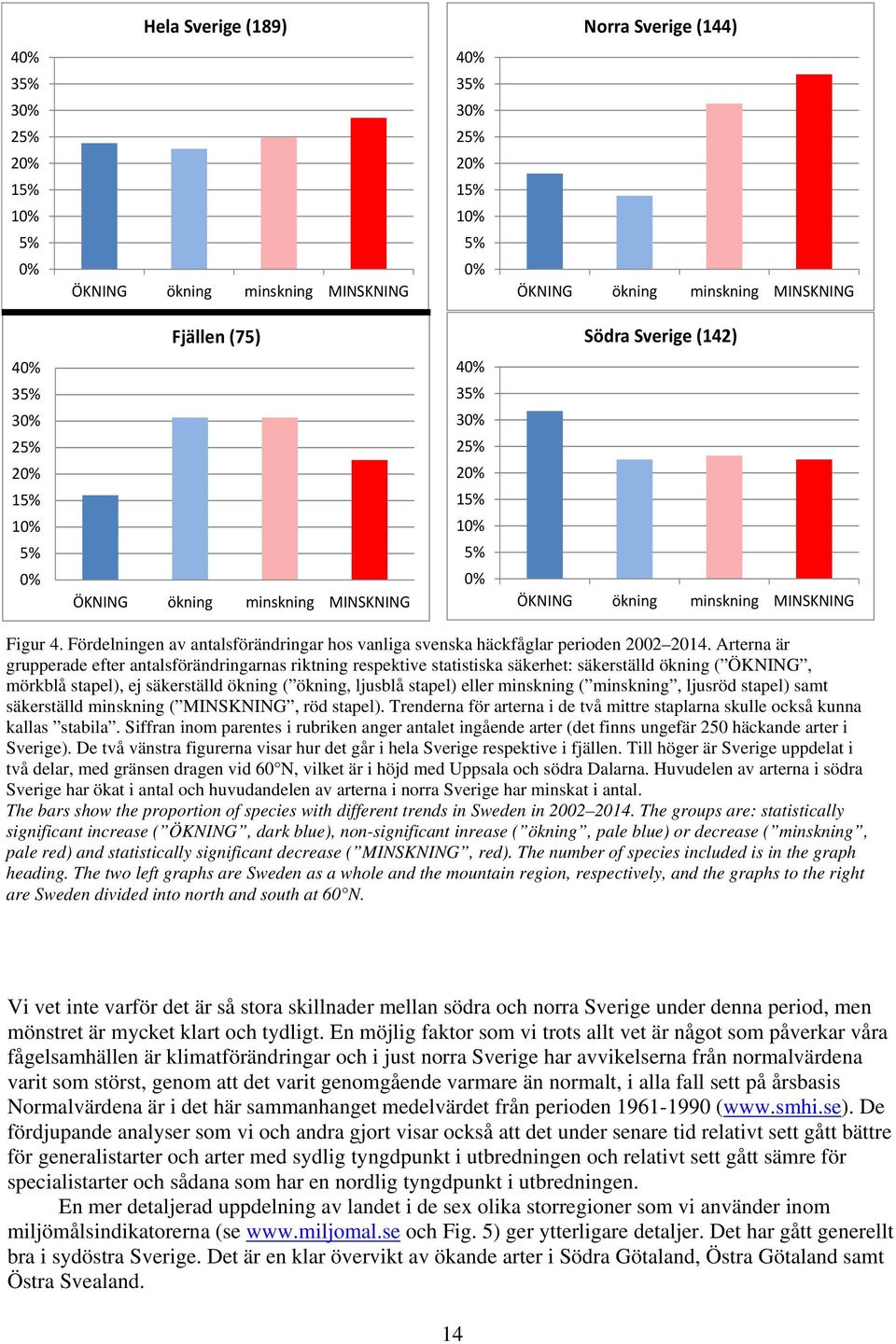 Arterna är grupperade efter antalsförändringarnas riktning respektive statistiska säkerhet: säkerställd ökning ( ÖKNING, mörkblå stapel), ej säkerställd ökning ( ökning, ljusblå stapel) eller