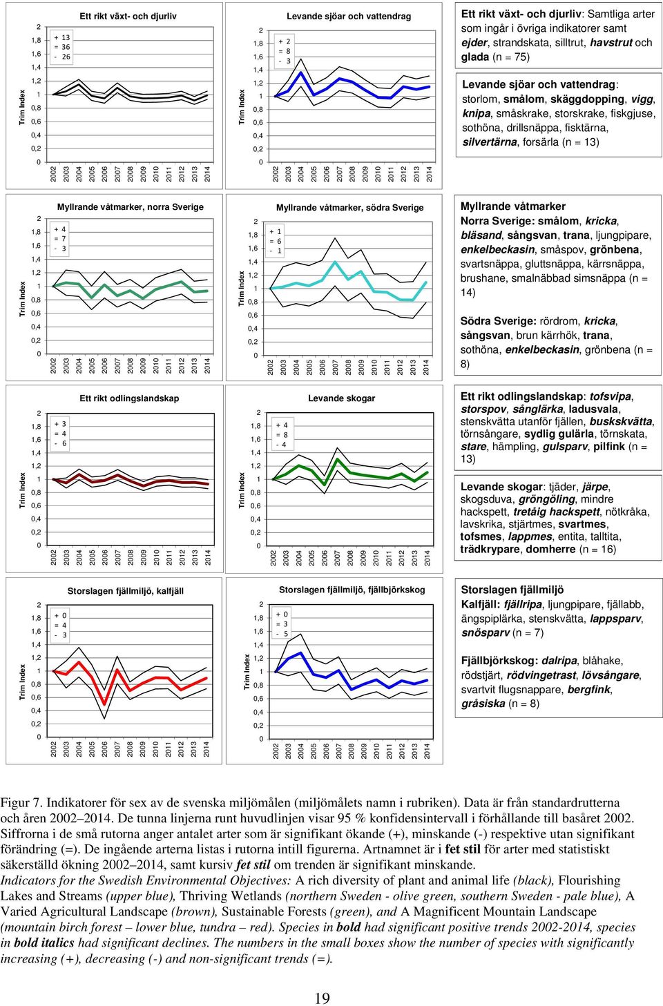 silvertärna, forsärla (n = ) 5 6 7 8 9 Trim Index 5 6 7 8 9,8,6,,,8,6,, Myllrande våtmarker, norra Sverige + = 7 5 6 7 8 9 Trim Index,8,6,,,8,6,, + = 6 Myllrande våtmarker, södra Sverige 5 6 7 8 9