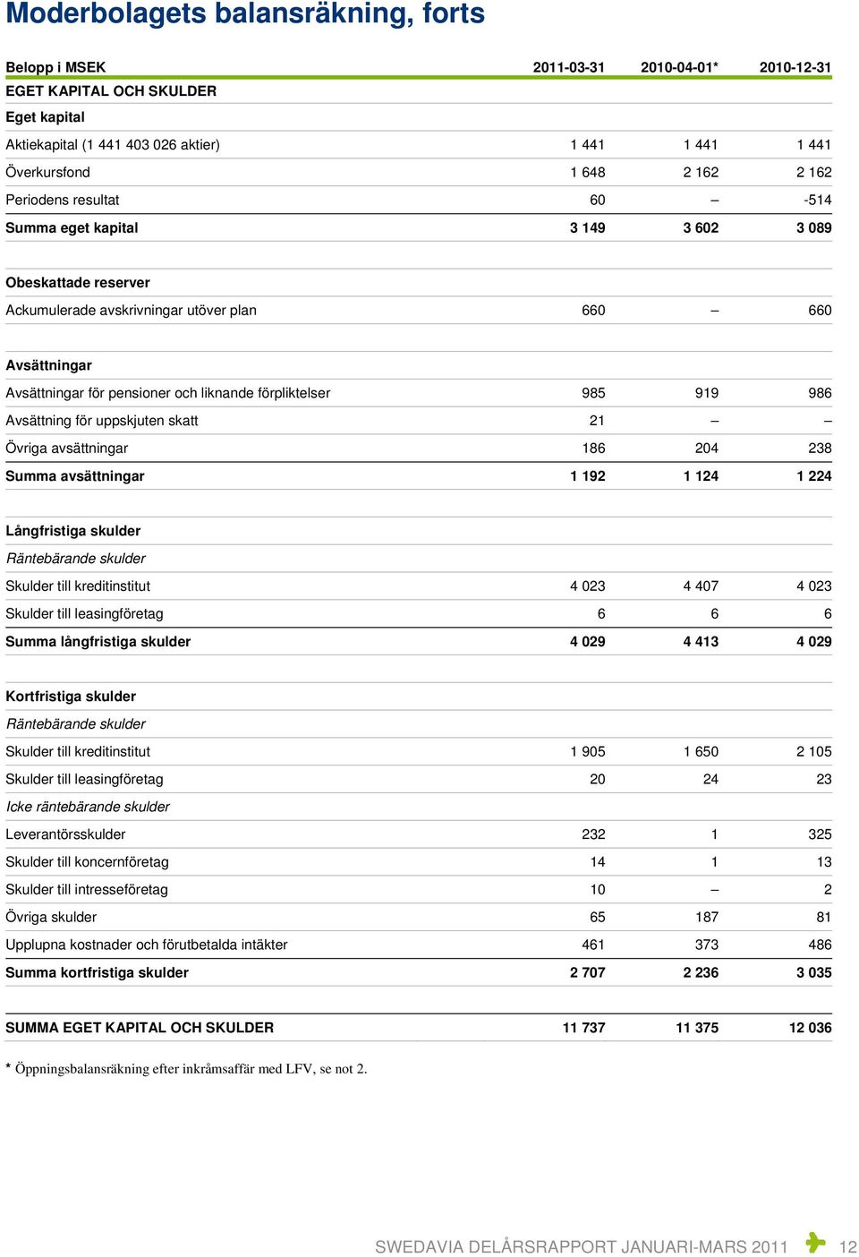 985 919 986 Avsättning för uppskjuten skatt 21 Övriga avsättningar 186 204 238 Summa avsättningar 1 192 1 124 1 224 Långfristiga skulder Räntebärande skulder Skulder till kreditinstitut 4 023 4 407 4