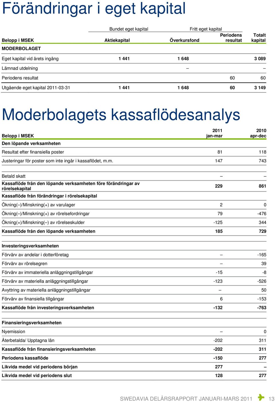 Resultat efter finansiella poster 81 118 Justeringar för poster som 