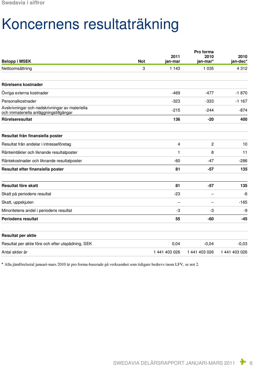 Resultat från andelar i intresseföretag 4 2 10 Ränteintäkter och liknande resultatposter 1 8 11 Räntekostnader och liknande resultatposter -60-47 -286 Resultat efter finansiella poster 81-57 135