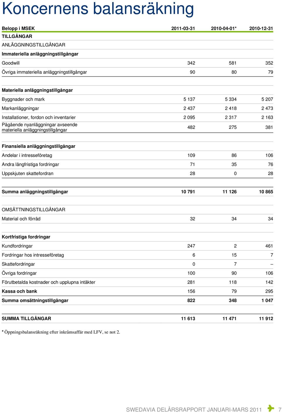 avseende materiella anläggningstillgångar 482 275 381 Finansiella anläggningstillgångar Andelar i intresseföretag 109 86 106 Andra långfristiga fordringar 71 35 76 Uppskjuten skattefordran 28 0 28