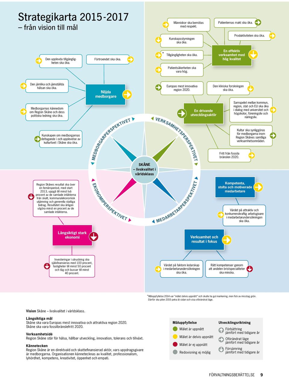 Nöjda medborgare Europas mest innovativa region 2020. Den kliniska forskningen ska öka. Medborgarnas kännedom om Region Skåne och dess politiska ledning ska öka.