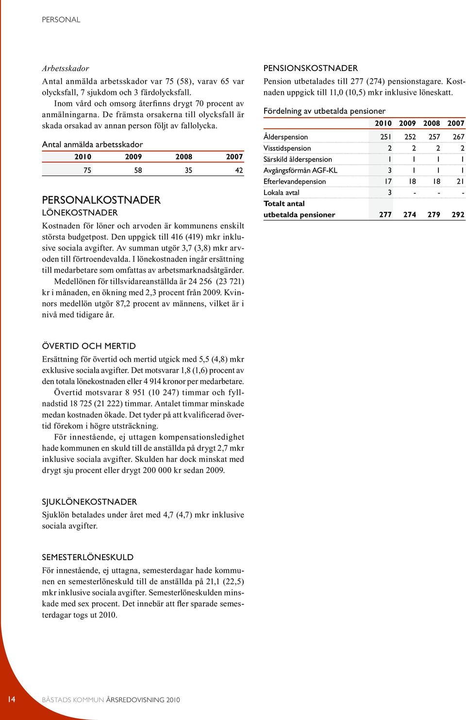 Antal anmälda arbetsskador 2010 2009 2008 2007 75 58 35 42 PERSONALKOSTNADER Lönekostnader Kostnaden för löner och arvoden är kommunens enskilt största budgetpost.