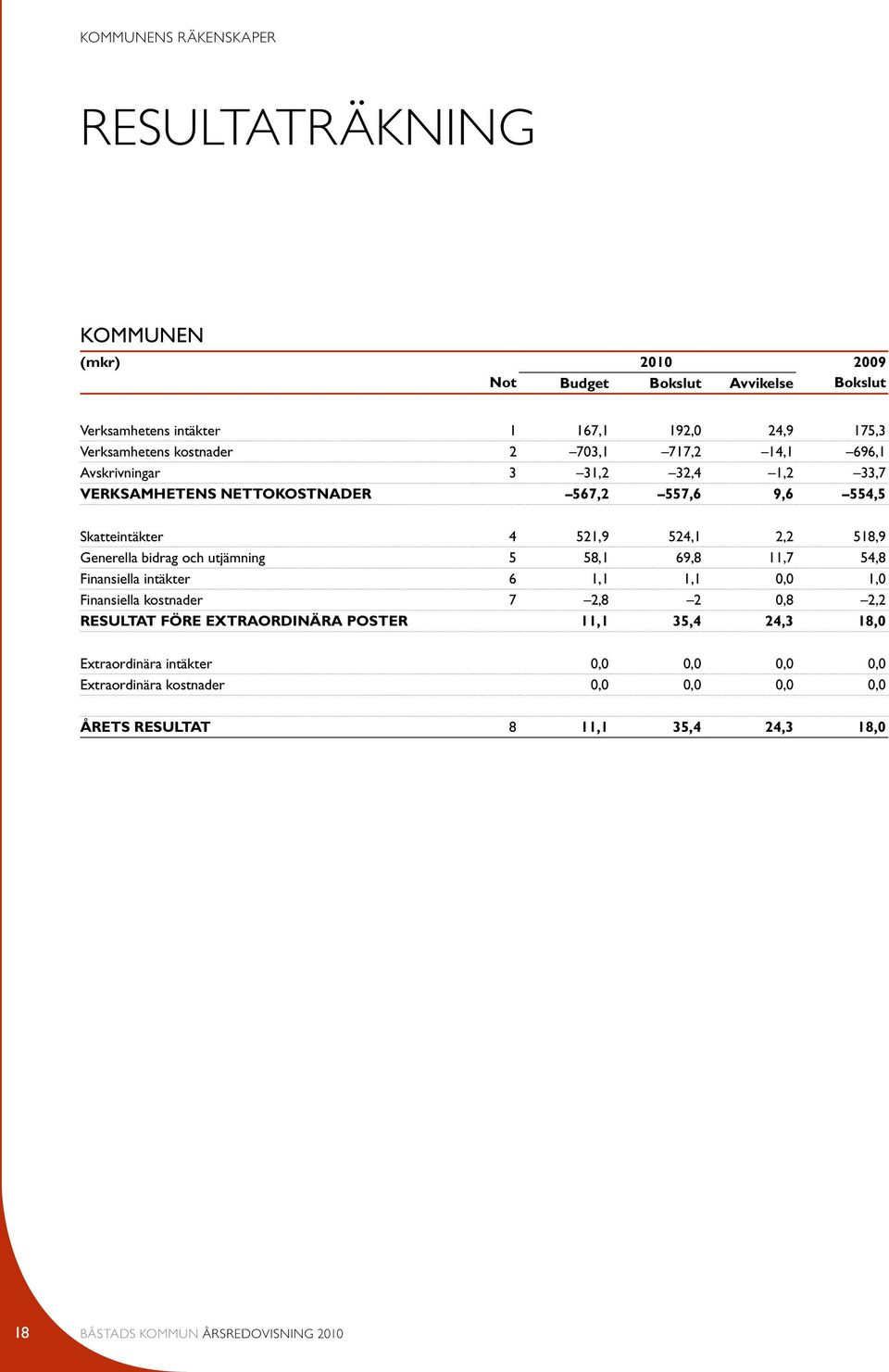 Generella bidrag och utjämning 5 58,1 69,8 11,7 54,8 Finansiella intäkter 6 1,1 1,1 0,0 1,0 Finansiella kostnader 7 2,8 2 0,8 2,2 RESULTAT FÖRE EXTRAORDINÄRA POSTER