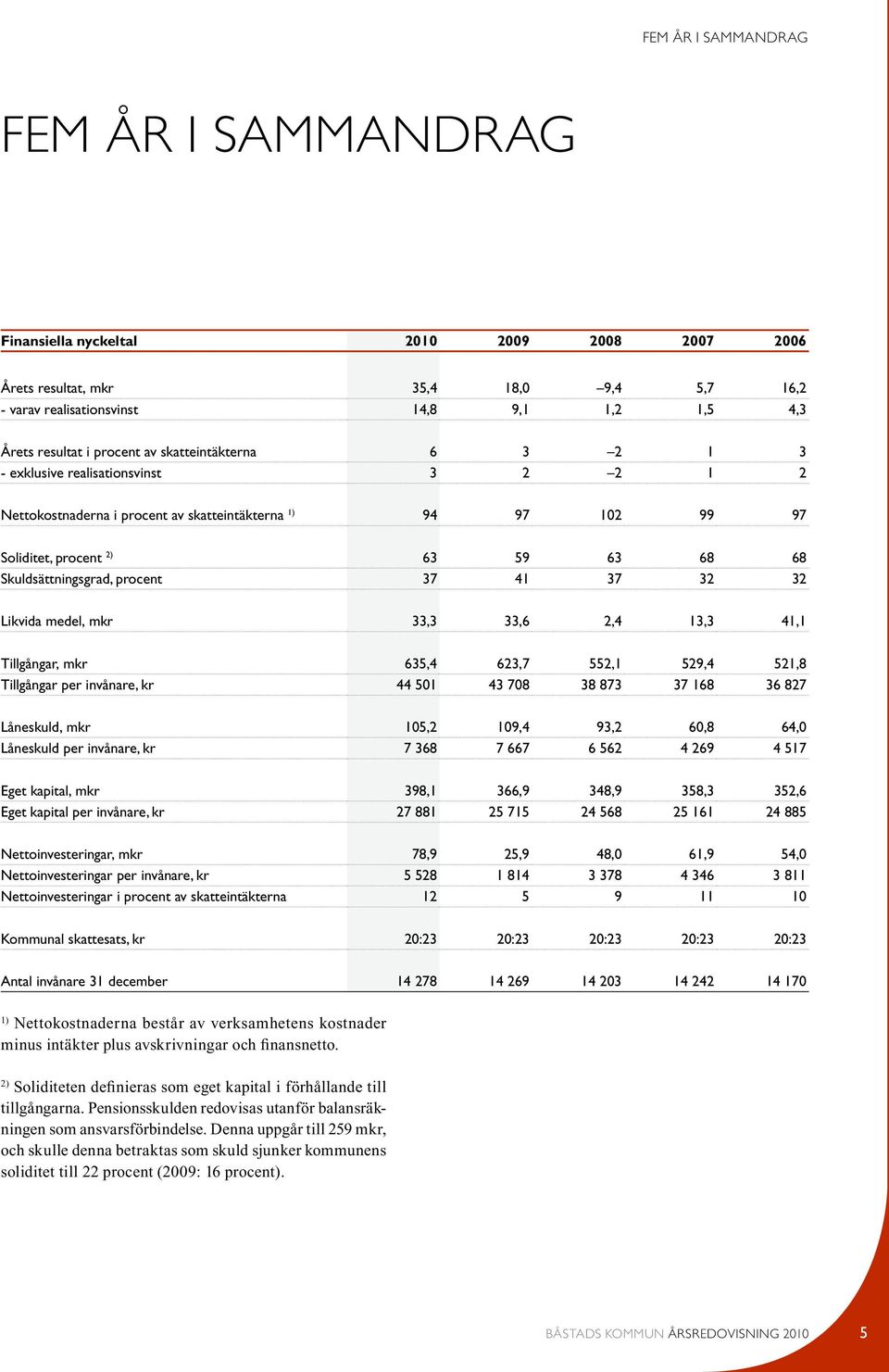 Skuldsättningsgrad, procent 37 41 37 32 32 Likvida medel, mkr 33,3 33,6 2,4 13,3 41,1 Tillgångar, mkr 635,4 623,7 552,1 529,4 521,8 Tillgångar per invånare, kr 44 501 43 708 38 873 37 168 36 827