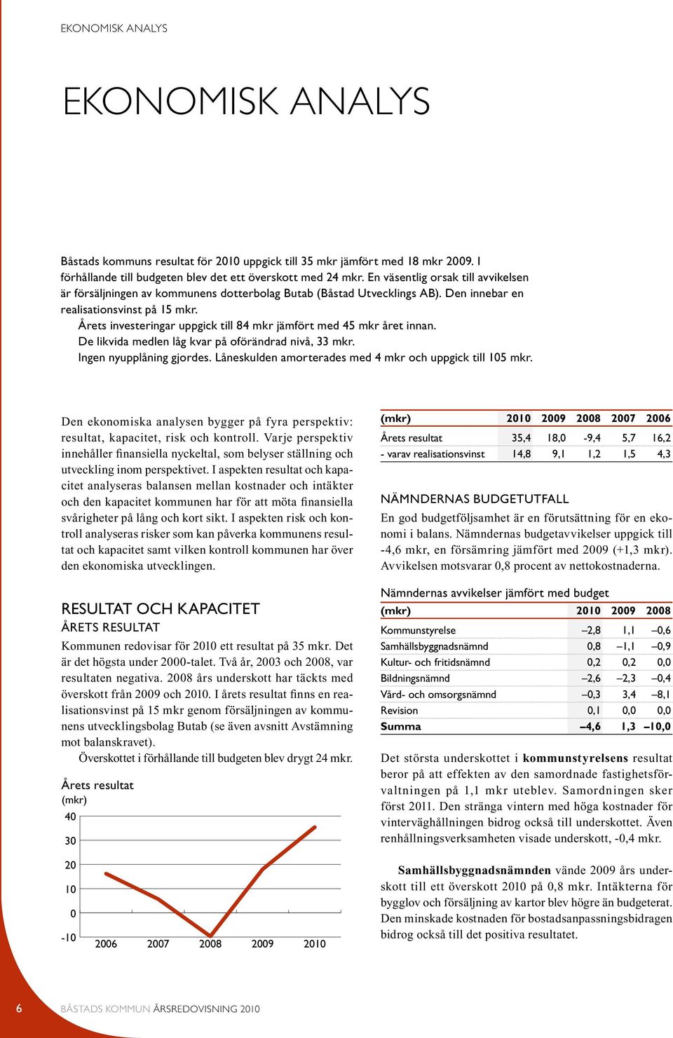 Årets investeringar uppgick till 84 mkr jämfört med 45 mkr året innan. De likvida medlen låg kvar på oförändrad nivå, 33 mkr. Ingen nyupplåning gjordes.