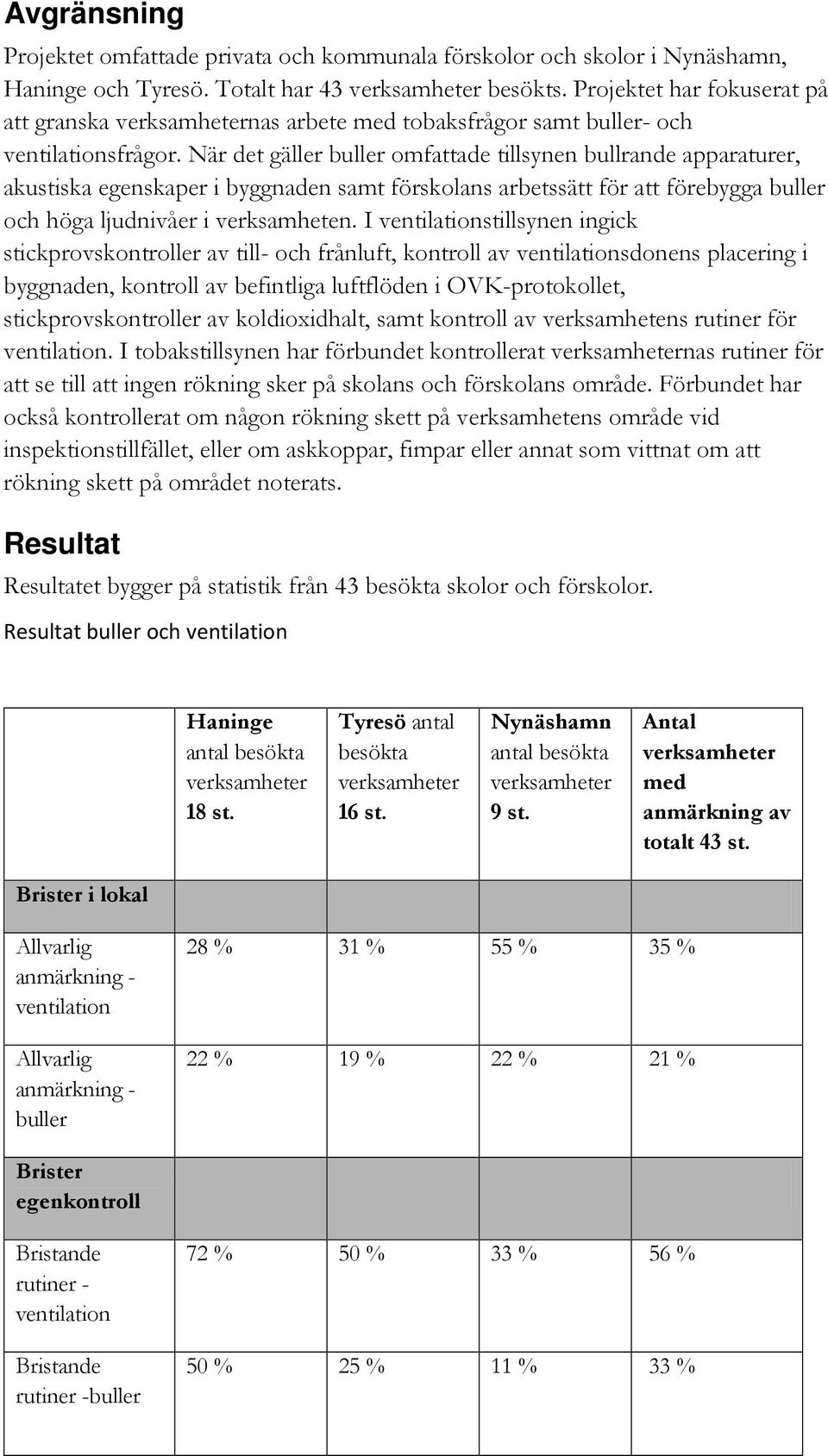 När det gäller buller omfattade tillsynen bullrande apparaturer, akustiska egenskaper i byggnaden samt förskolans arbetssätt för att förebygga buller och höga ljudnivåer i verksamheten.