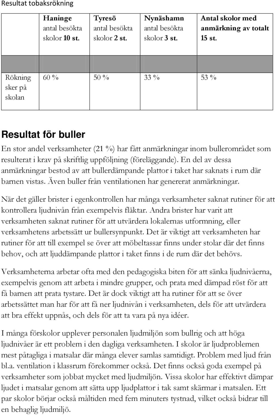 En del av dessa anmärkningar bestod av att bullerdämpande plattor i taket har saknats i rum där barnen vistas. Även buller från ventilationen har genererat anmärkningar.