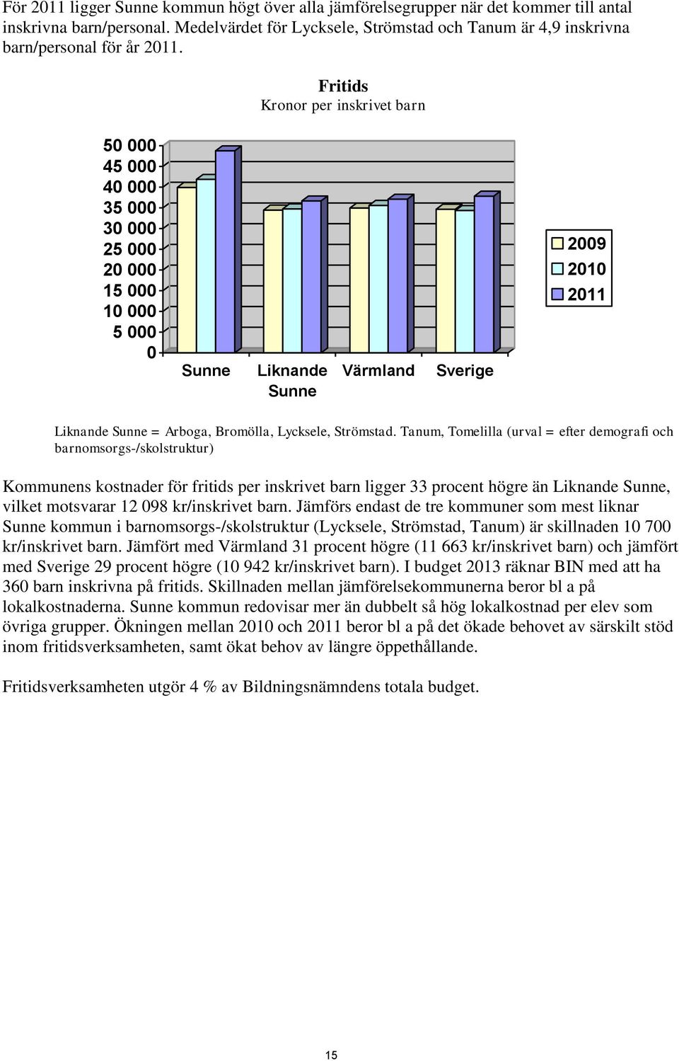 Fritids Kronor per inskrivet barn 50 000 45 000 40 000 35 000 30 000 25 000 20 000 15 000 10 000 5 000 0 Sunne Liknande Sunne Värmland Sverige 2009 2010 2011 Liknande Sunne = Arboga, Bromölla,