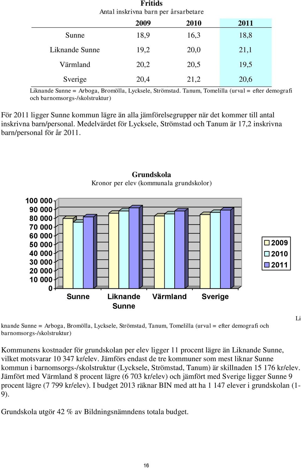 Tanum, Tomelilla (urval = efter demografi och barnomsorgs-/skolstruktur) För 2011 ligger Sunne kommun lägre än alla jämförelsegrupper när det kommer till antal inskrivna barn/personal.