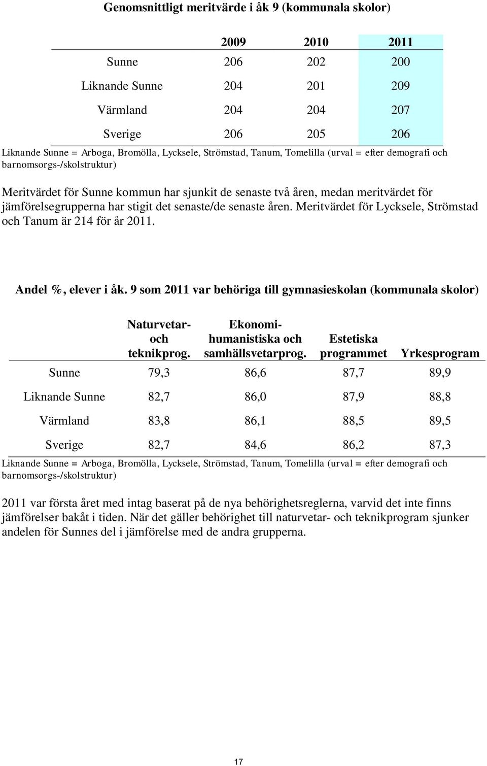 det senaste/de senaste åren. Meritvärdet för Lycksele, Strömstad och Tanum är 214 för år 2011. Andel %, elever i åk.