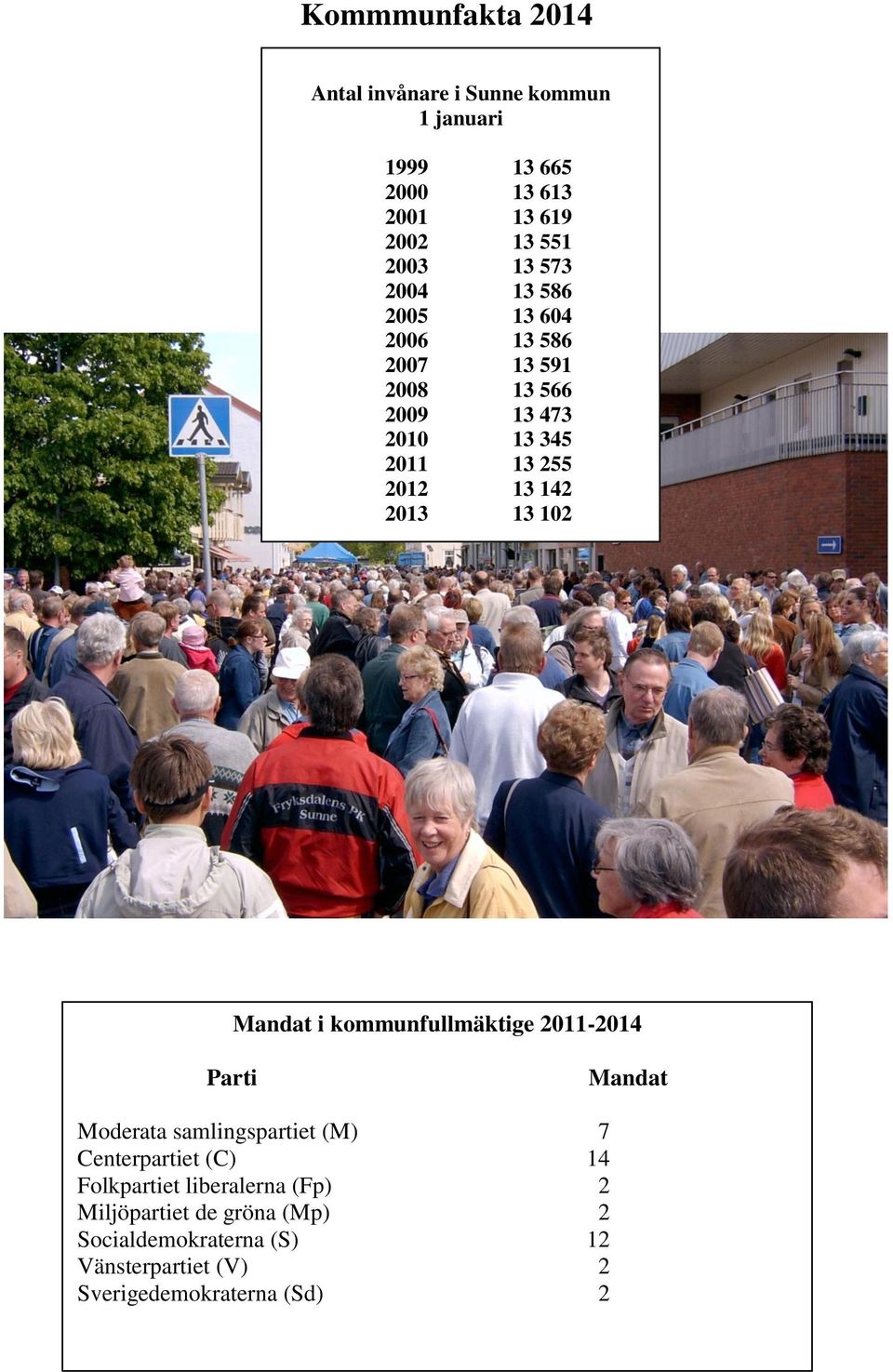 102 Mandat i kommunfullmäktige 2011-2014 Parti Mandat Moderata samlingspartiet (M) 7 Centerpartiet (C) 14 Folkpartiet