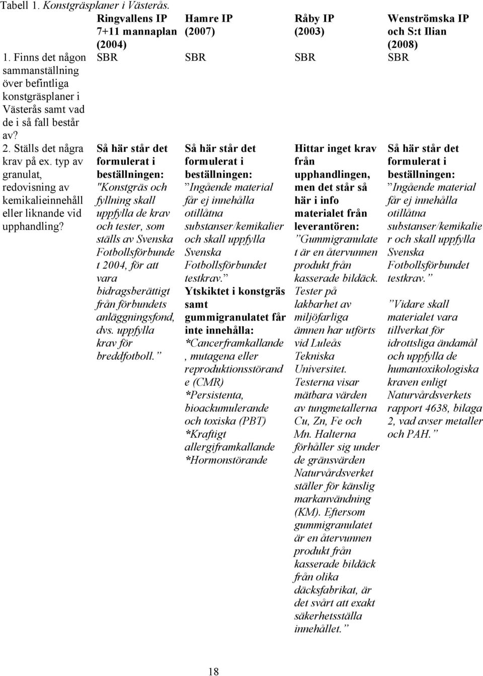 Hamre IP (2007) Råby IP (2003) SBR SBR SBR SBR Så här står det formulerat i beställningen: "Konstgräs och fyllning skall uppfylla de krav och tester, som ställs av Svenska Fotbollsförbunde t 2004,