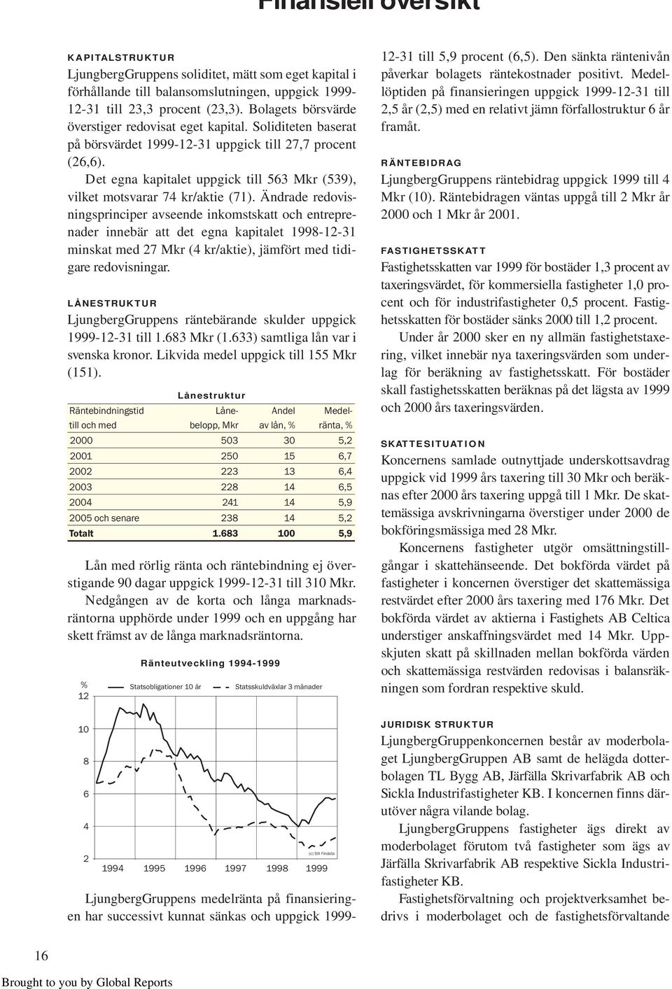 Det egna kapitalet uppgick till 563 Mkr (539), vilket motsvarar 74 kr/aktie (71).