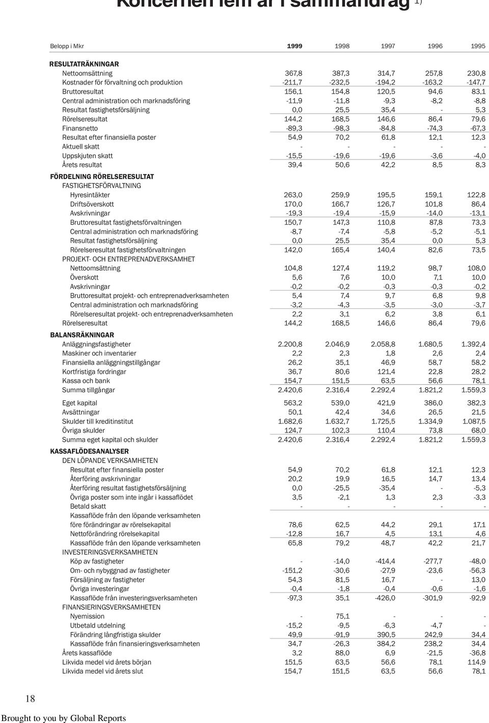 Rörelseresultat 144,2 168,5 146,6 86,4 79,6 Finansnetto -89,3-98,3-84,8-74,3-67,3 Resultat efter finansiella poster 54,9 70,2 61,8 12,1 12,3 Aktuell skatt - - - - - Uppskjuten skatt