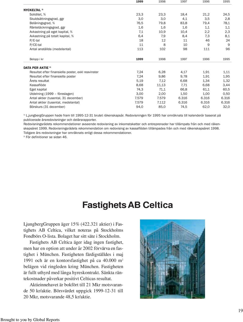 96 Belopp i kr 1999 1998 1997 1996 1995 DATA PER AKTIE 2) Resultat efter finansiella poster, exkl reavinster 7,24 6,28 4,17 1,91 1,11 Resultat efter finansiella poster 7,24 9,86 9,78 1,91 1,95 Årets