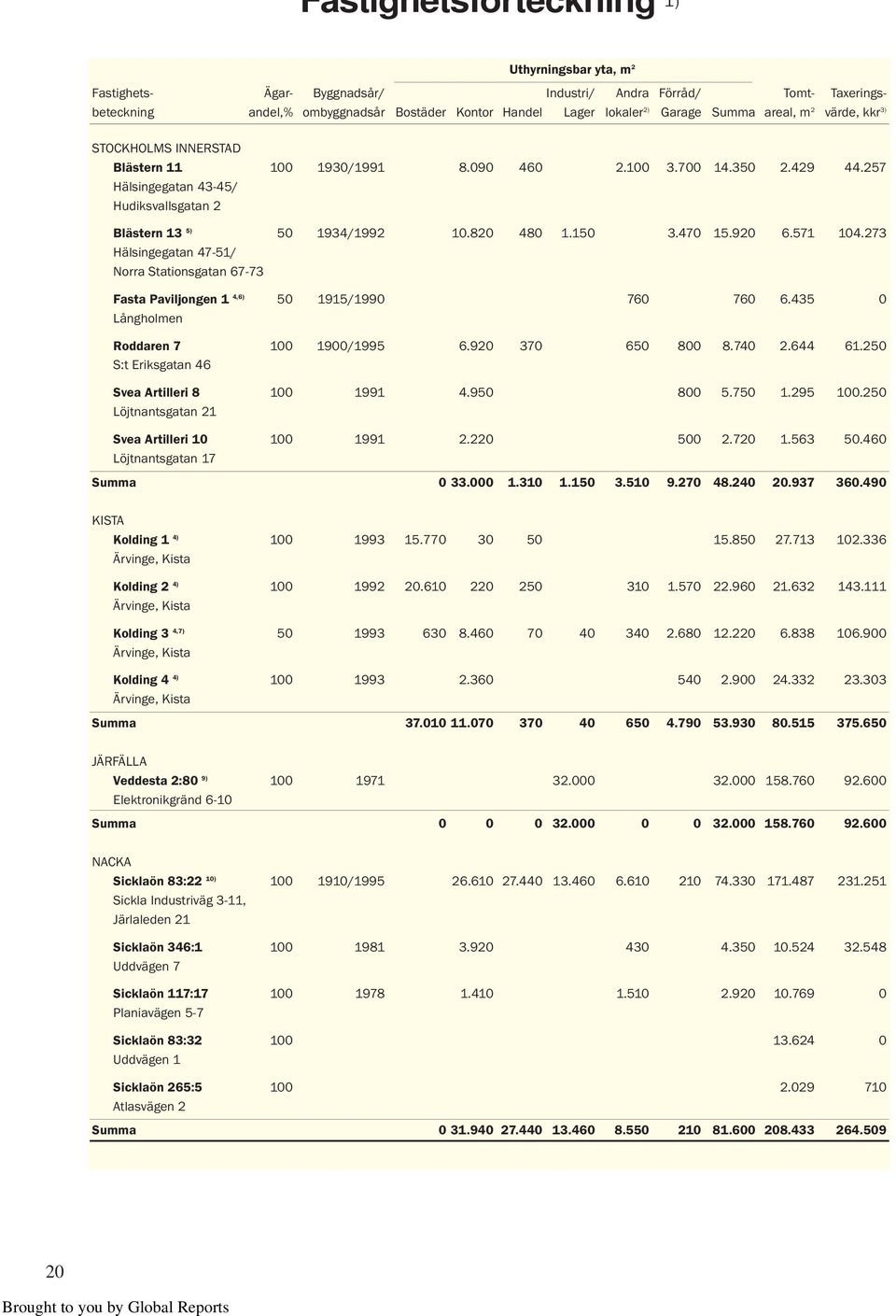 820 480 1.150 3.470 15.920 6.571 104.273 Hälsingegatan 47-51/ Norra Stationsgatan 67-73 Fasta Paviljongen 1 4,6) 50 1915/1990 760 760 6.435 0 Långholmen Roddaren 7 100 1900/1995 6.920 370 650 800 8.