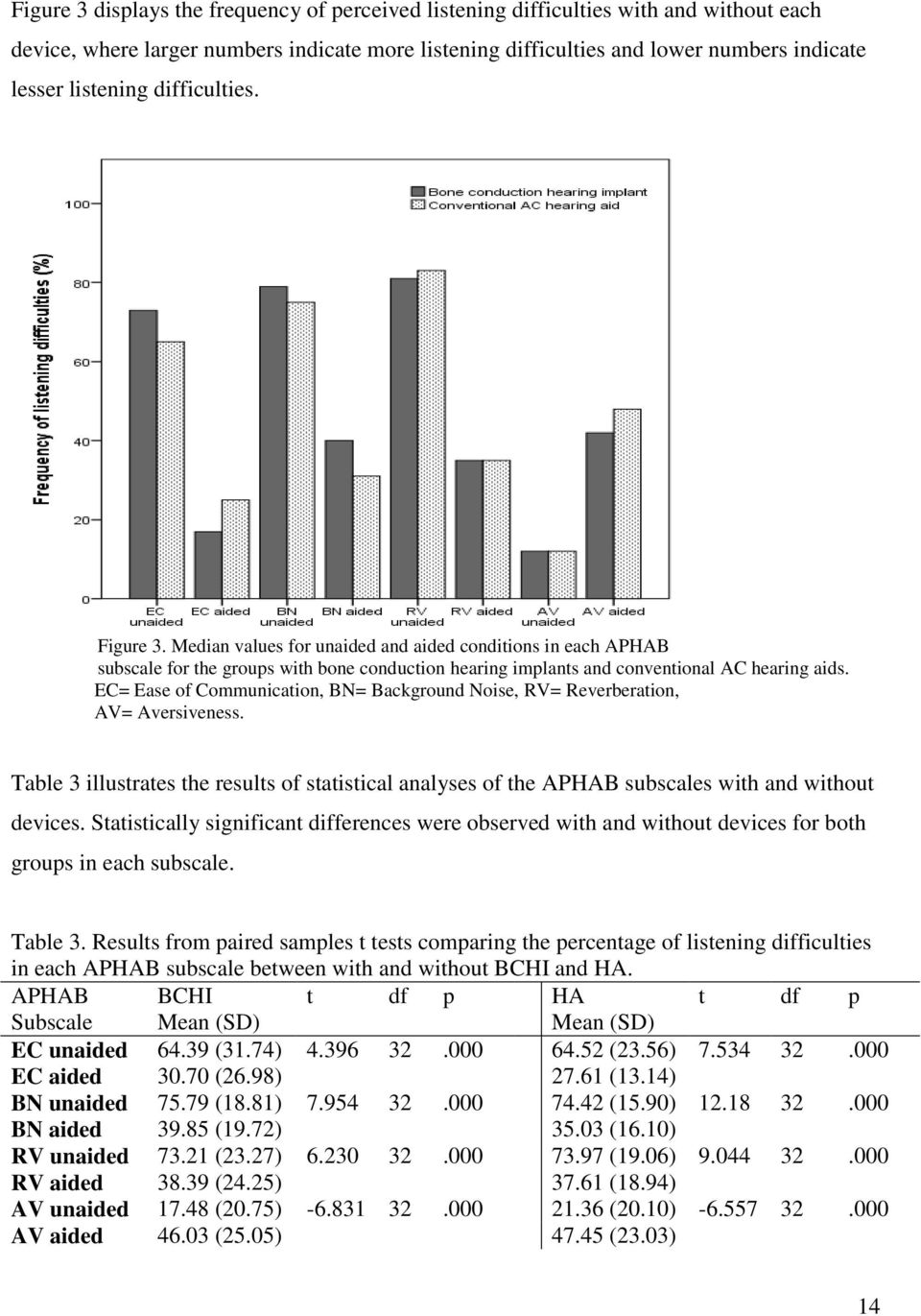 EC= Ease of Communication, BN= Background Noise, RV= Reverberation, AV= Aversiveness. Table 3 illustrates the results of statistical analyses of the APHAB subscales with and without devices.