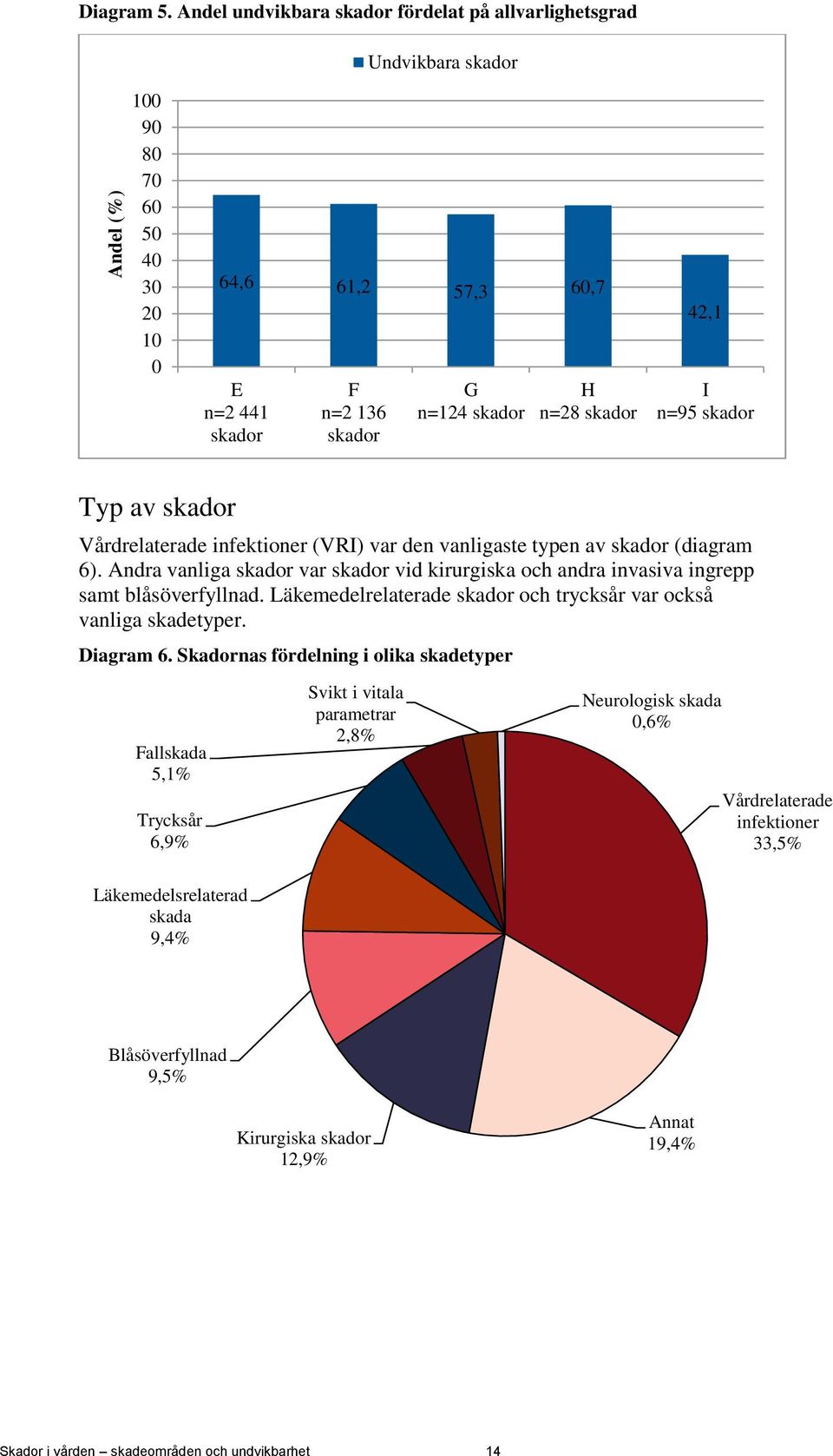 n=95 skador Typ av skador Vårdrelaterade infektioner (VRI) var den vanligaste typen av skador (diagram 6).