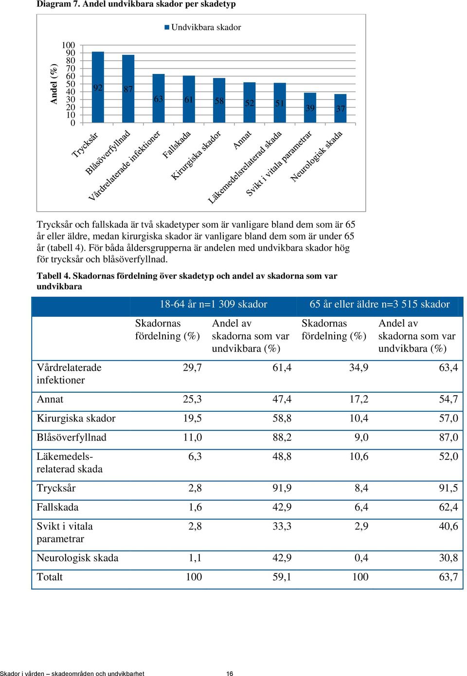 eller äldre, medan kirurgiska skador är vanligare bland dem som är under 65 år (tabell 4). För båda åldersgrupperna är andelen med undvikbara skador hög för trycksår och blåsöverfyllnad. Tabell 4.