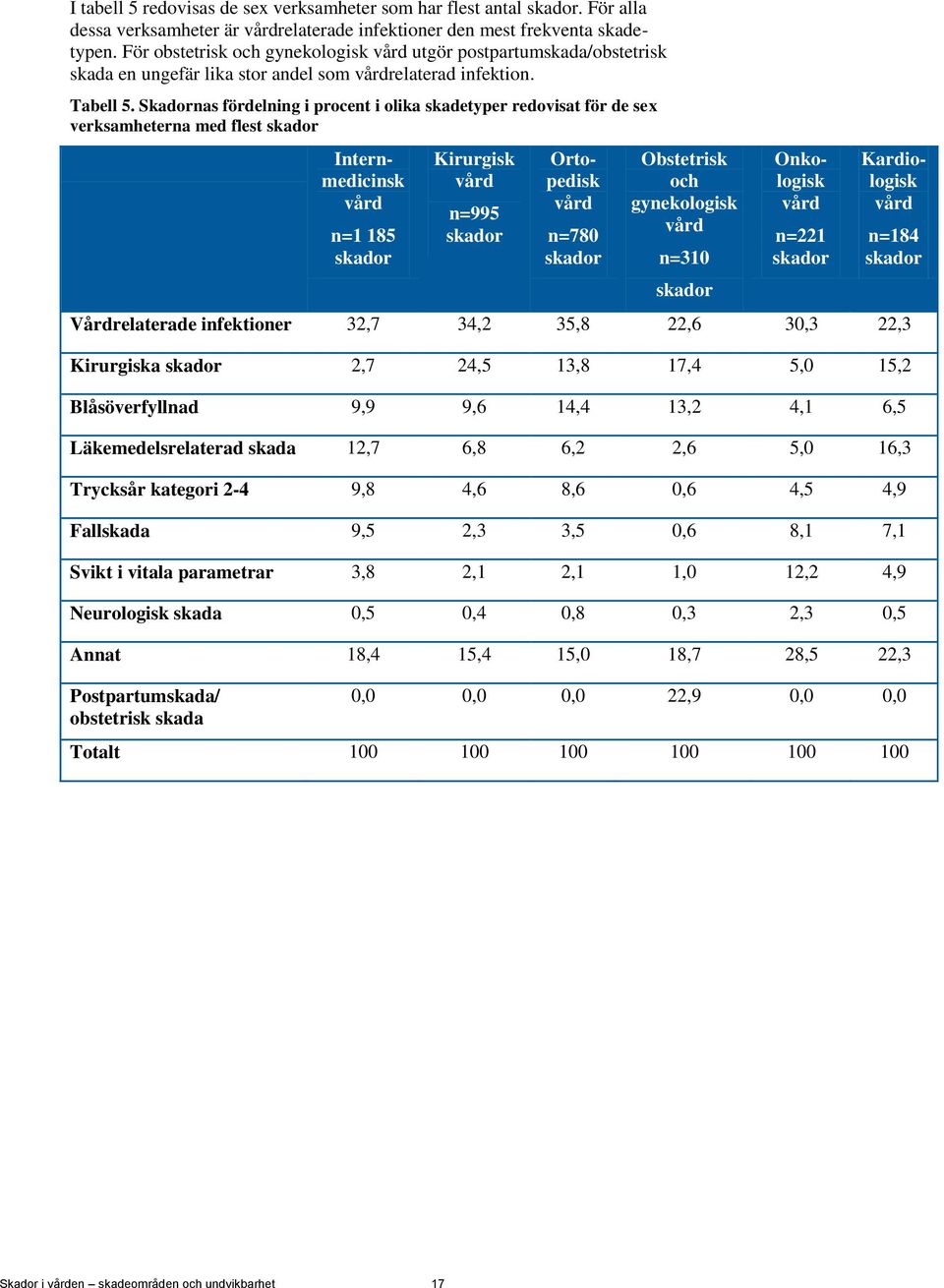 Skadornas fördelning i procent i olika skadetyper redovisat för de sex verksamheterna med flest skador Internmedicinsk vård n=1 185 skador Kirurgisk vård n=995 skador Ortopedisk vård n=780 skador