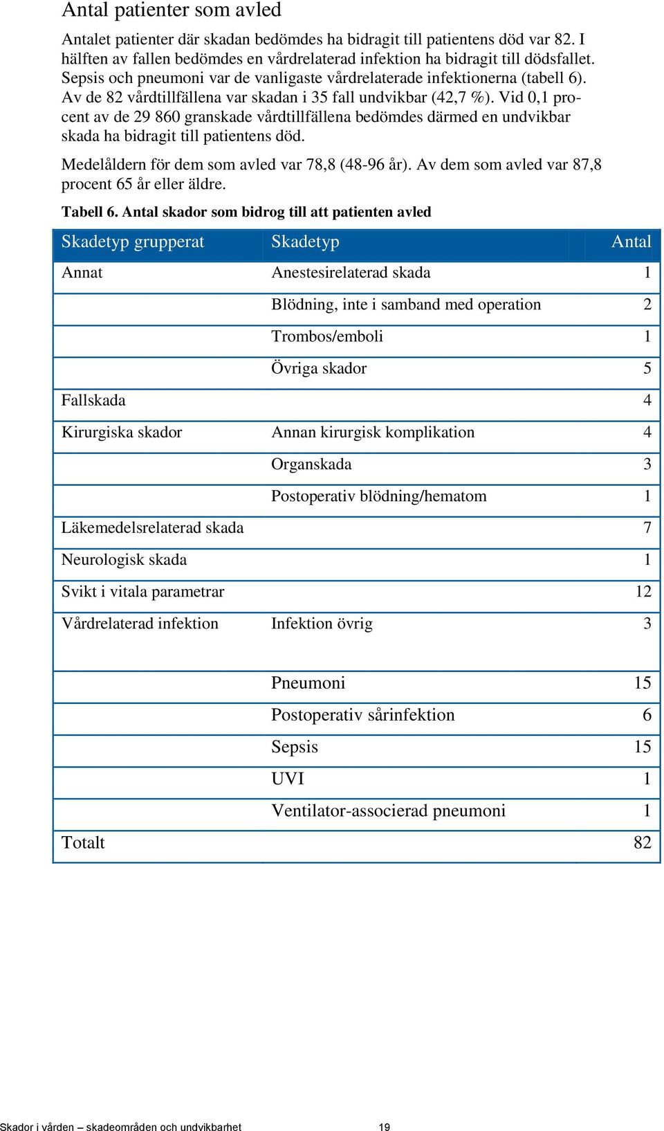 Vid 0,1 procent av de 29 860 granskade vårdtillfällena bedömdes därmed en undvikbar skada ha bidragit till patientens död. Medelåldern för dem som avled var 78,8 (48-96 år).