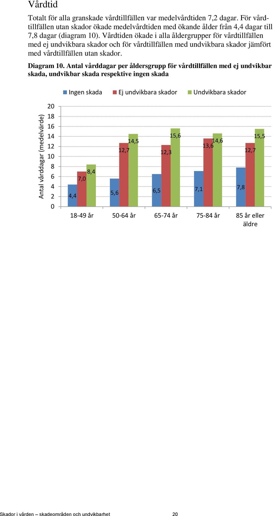 Vårdtiden ökade i alla åldergrupper för vårdtillfällen med ej undvikbara skador och för vårdtillfällen med undvikbara skador jämfört med vårdtillfällen utan skador. Diagram 10.