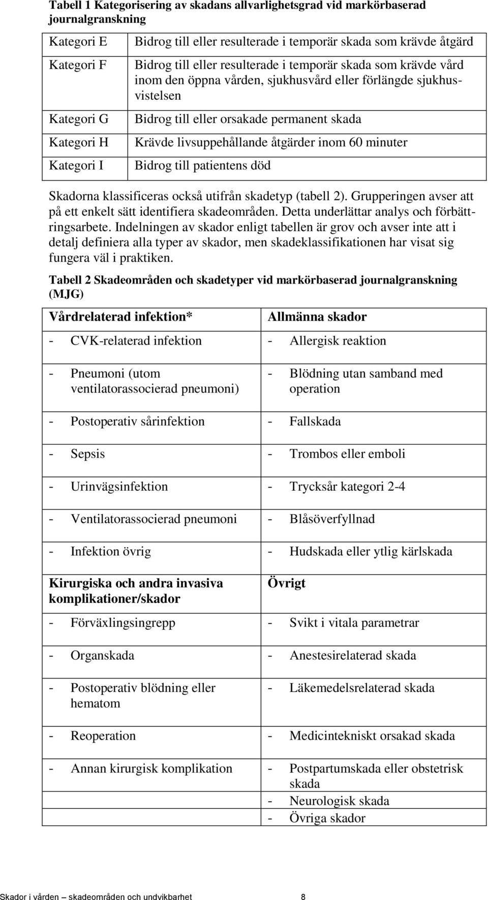 livsuppehållande åtgärder inom 60 minuter Bidrog till patientens död Skadorna klassificeras också utifrån skadetyp (tabell 2). Grupperingen avser att på ett enkelt sätt identifiera skadeområden.