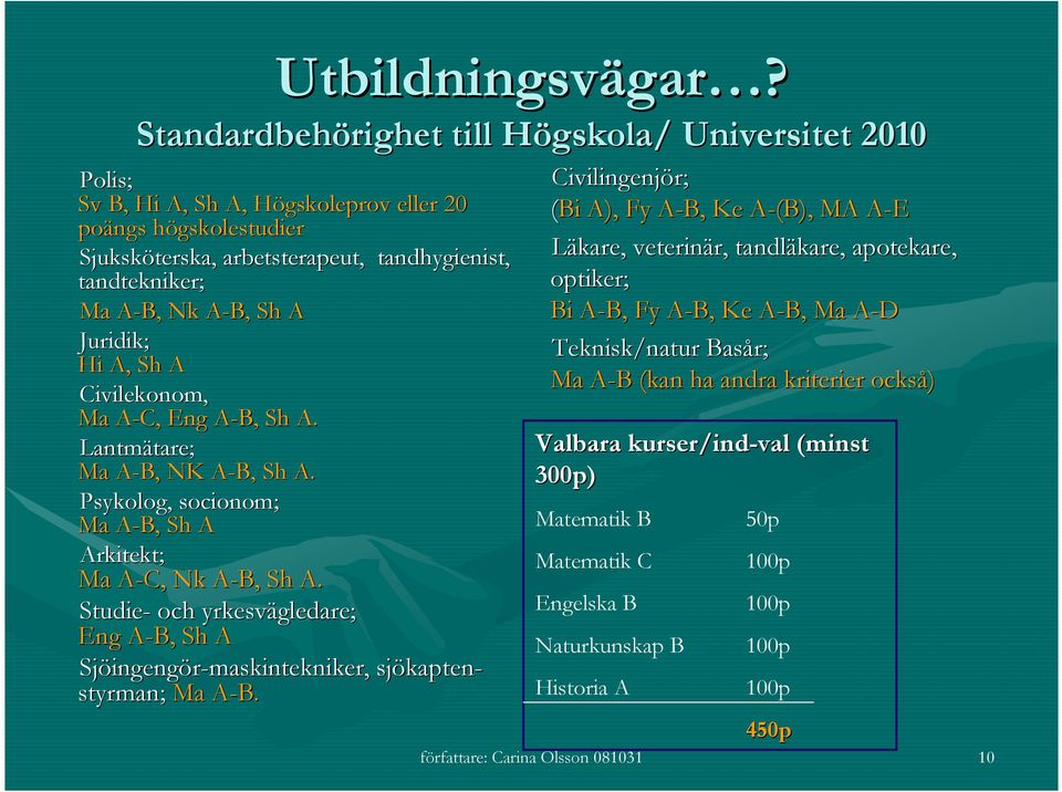 A-B, A Nk A-B, Sh A Juridik; Hi A, Sh A Civilekonom, Ma A-C, A Eng A-B, A Sh A. Lantmätare; tare; Ma A-B, A NK A-B, A Sh A. Psykolog, socionom; Ma A-B, A Sh A Arkitekt; Ma A-C, A Nk A-B, Sh A.