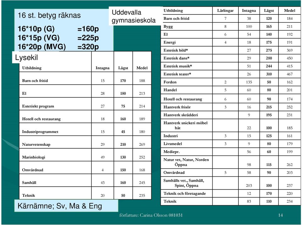 100 54 18 27 29 Lägst 120 165 140 175 275 280 Medel 184 211 192 191 369 450 Utbildning Intagna Lägst Medel Estetisk musik* 51 244 415 Estetisk teater* 26 310 467 Barn och fritid 15 170 188 Fordon 2