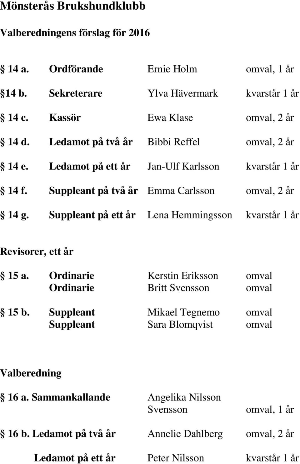 Suppleant på två år Emma Carlsson omval, 2 år 14 g. Suppleant på ett år Lena Hemmingsson kvarstår 1 år Revisorer, ett år 15 a.