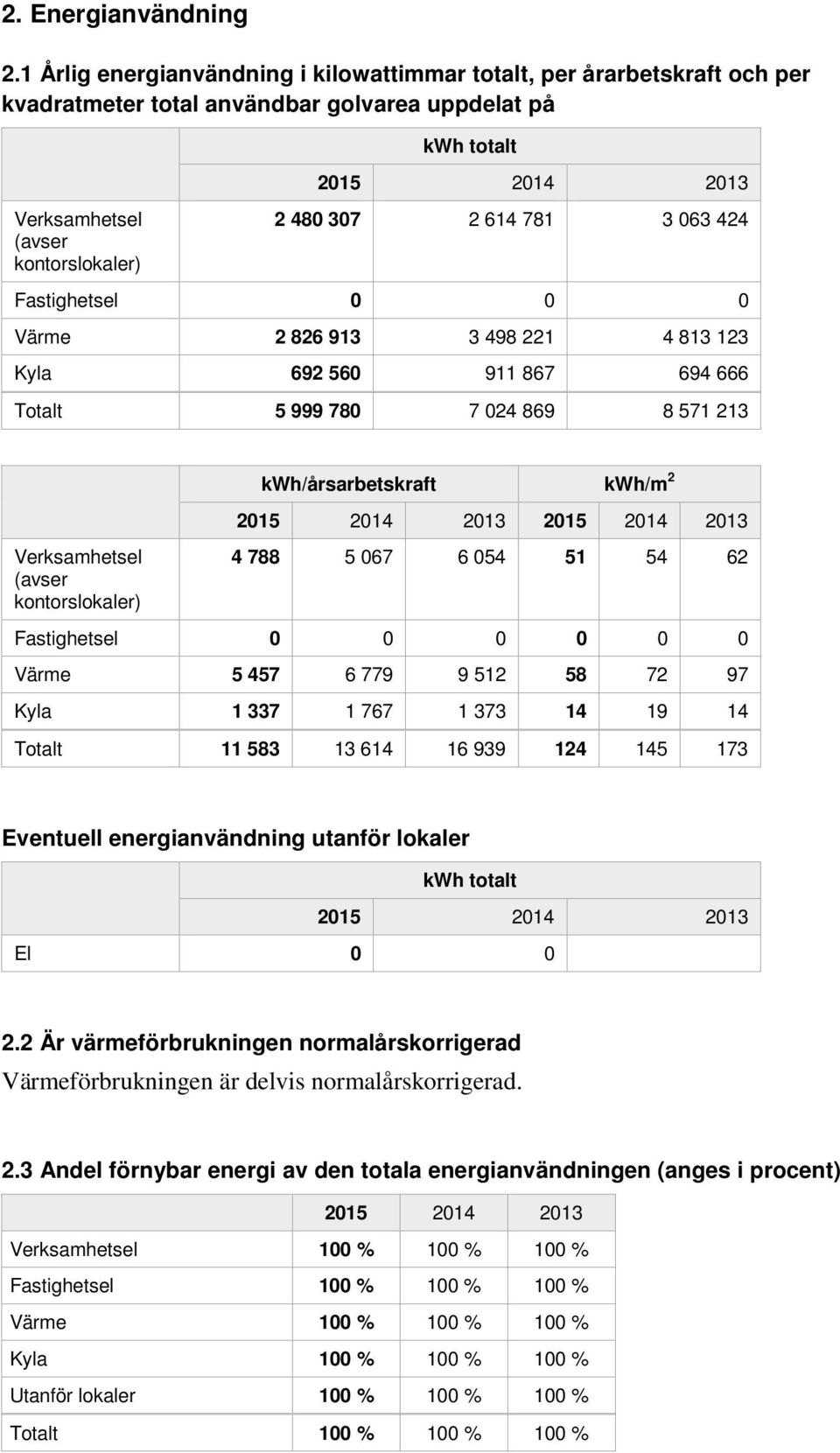 614 781 3 063 424 Fastighetsel 0 0 0 Värme 2 826 913 3 498 221 4 813 123 Kyla 692 560 911 867 694 666 Totalt 5 999 780 7 024 869 8 571 213 kwh/årsarbetskraft kwh/m 2 2015 2014 2013 2015 2014 2013