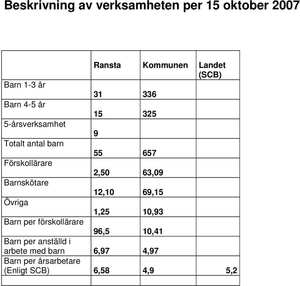 2,50 63,09 Barnskötare 12,10 69,15 Övriga 1,25 10,93 Barn per förskollärare 96,5 10,41