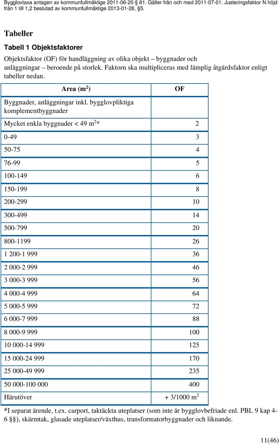 Faktorn ska multipliceras med lämplig åtgärdsfaktor enligt tabeller nedan. Area (m 2 ) Byggnader, anläggningar inkl.