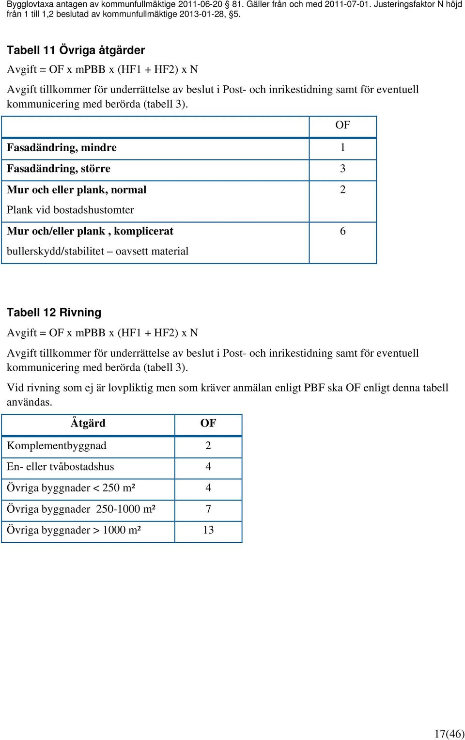 Fasadändring, mindre 1 Fasadändring, större 3 OF Mur och eller plank, normal Plank vid bostadshustomter Mur och/eller plank, komplicerat bullerskydd/stabilitet oavsett material 2 6 Tabell 12 Rivning