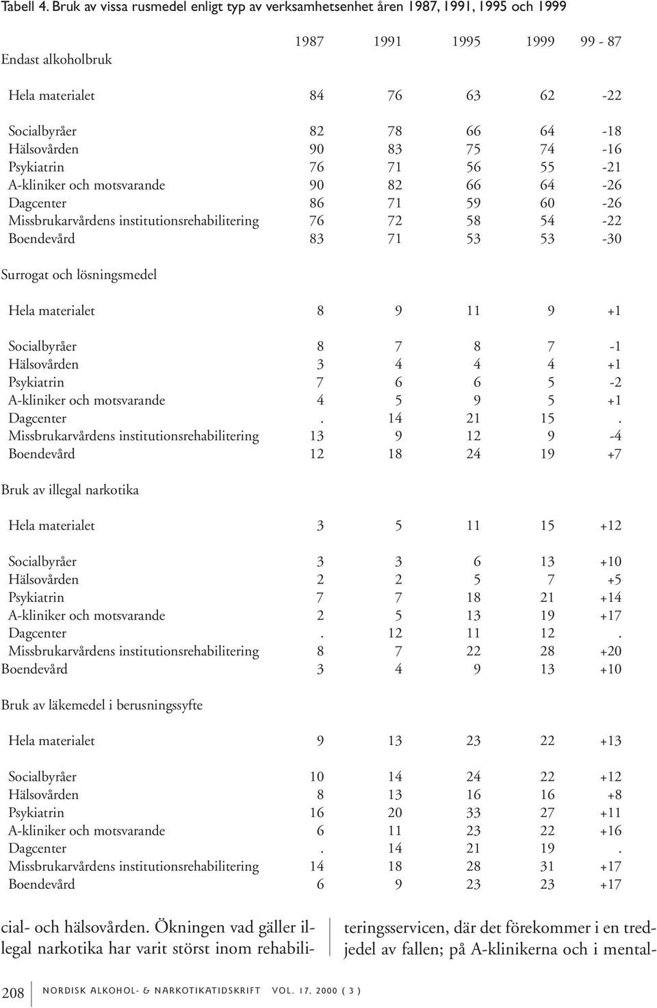 Hälsovården 90 83 75 74-16 Psykiatrin 76 71 56 55-21 A-kliniker och motsvarande 90 82 66 64-26 Dagcenter 86 71 59 60-26 institutionsrehabilitering 76 72 58 54-22 Boendevård 83 71 53 53-30 Surrogat