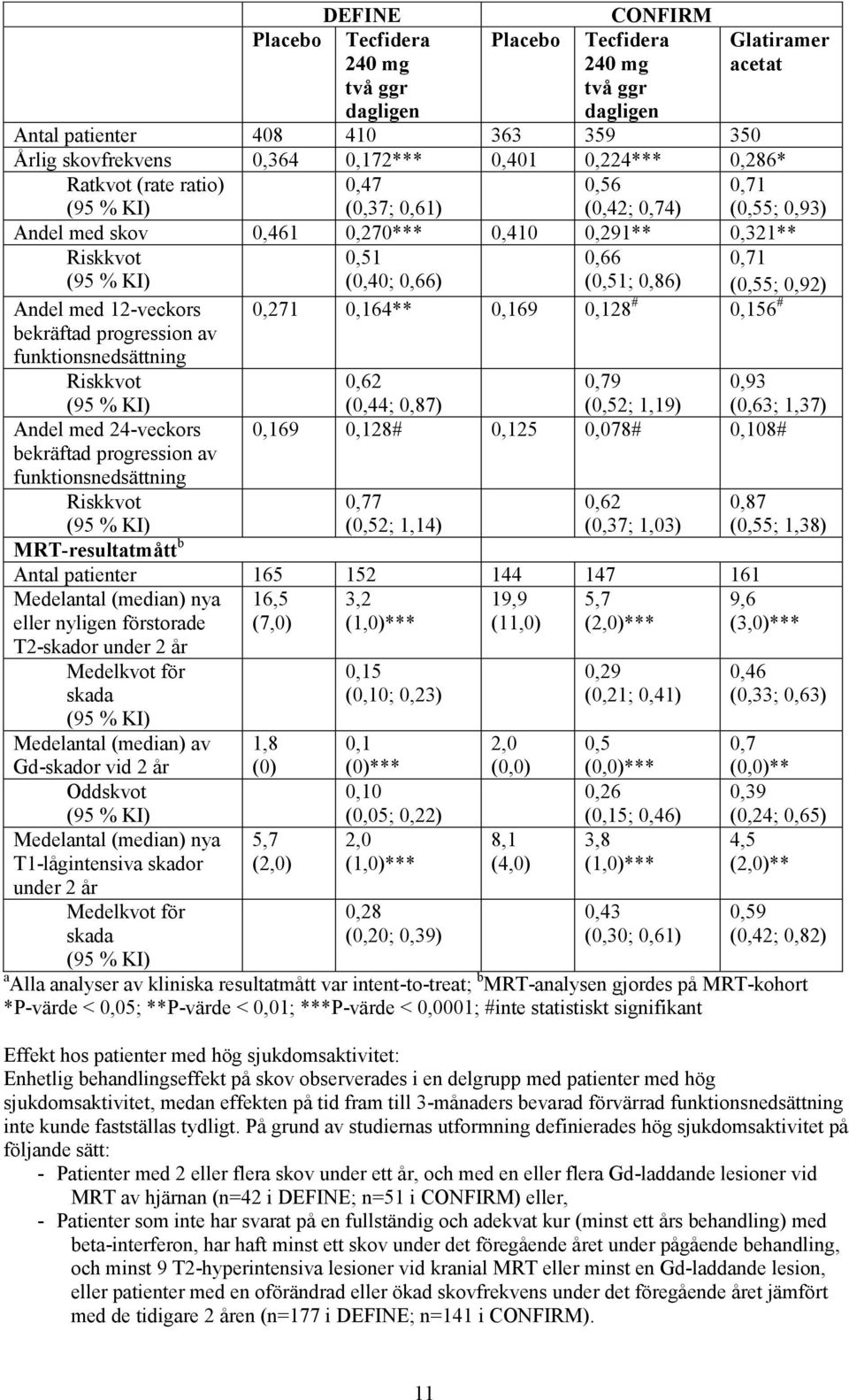 (0,51; 0,86) 0,71 (0,55; 0,92) Andel med 12-veckors 0,271 0,164** 0,169 0,128 # 0,156 # bekräftad progression av funktionsnedsättning Riskkvot (95 % KI) 0,62 (0,44; 0,87) 0,79 (0,52; 1,19) 0,93