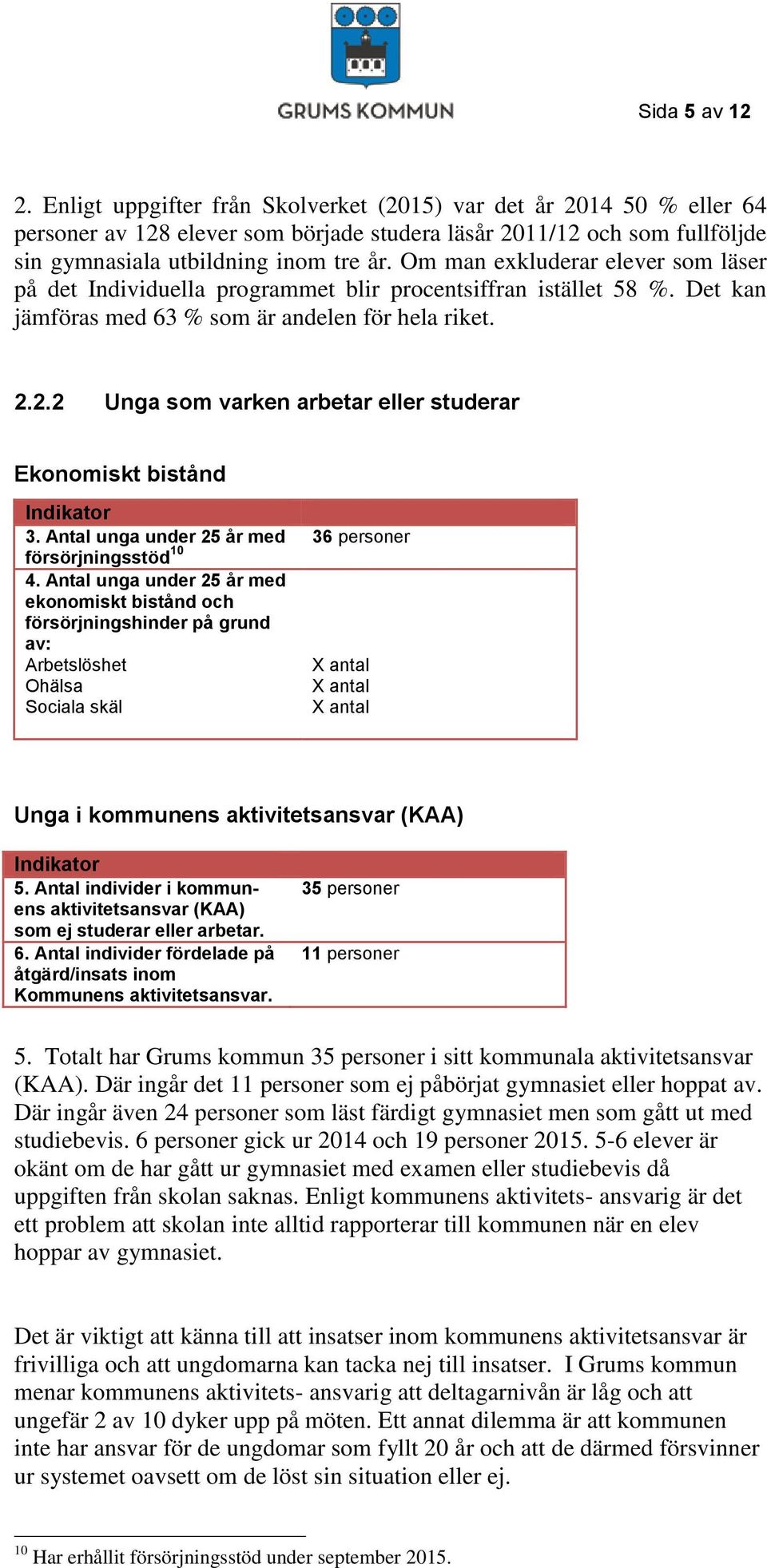 2.2 Unga som varken arbetar eller studerar Ekonomiskt bistånd Indikator 3. Antal unga under 25 år med försörjningsstöd 10 4.