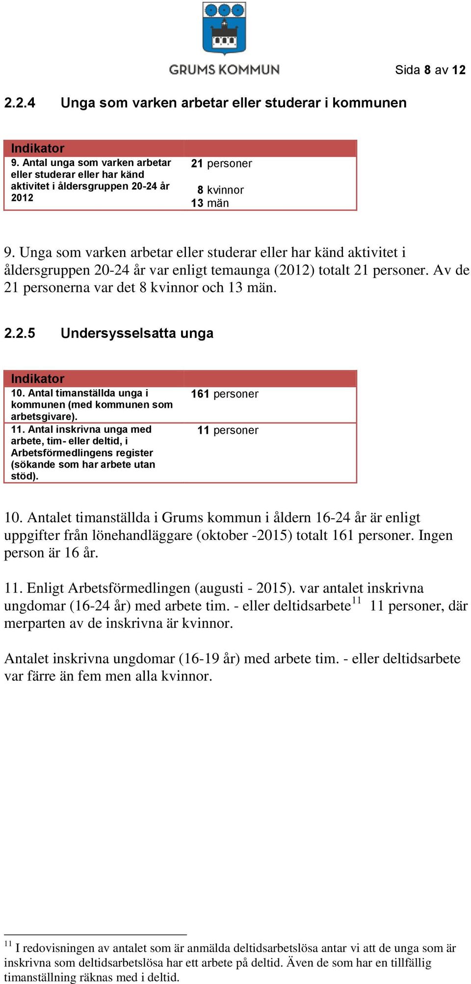 Unga som varken arbetar eller studerar eller har känd aktivitet i åldersgruppen 20-24 år var enligt temaunga (2012) totalt 21 personer. Av de 21 personerna var det 8 kvinnor och 13 män. 2.2.5 Undersysselsatta unga Indikator 10.