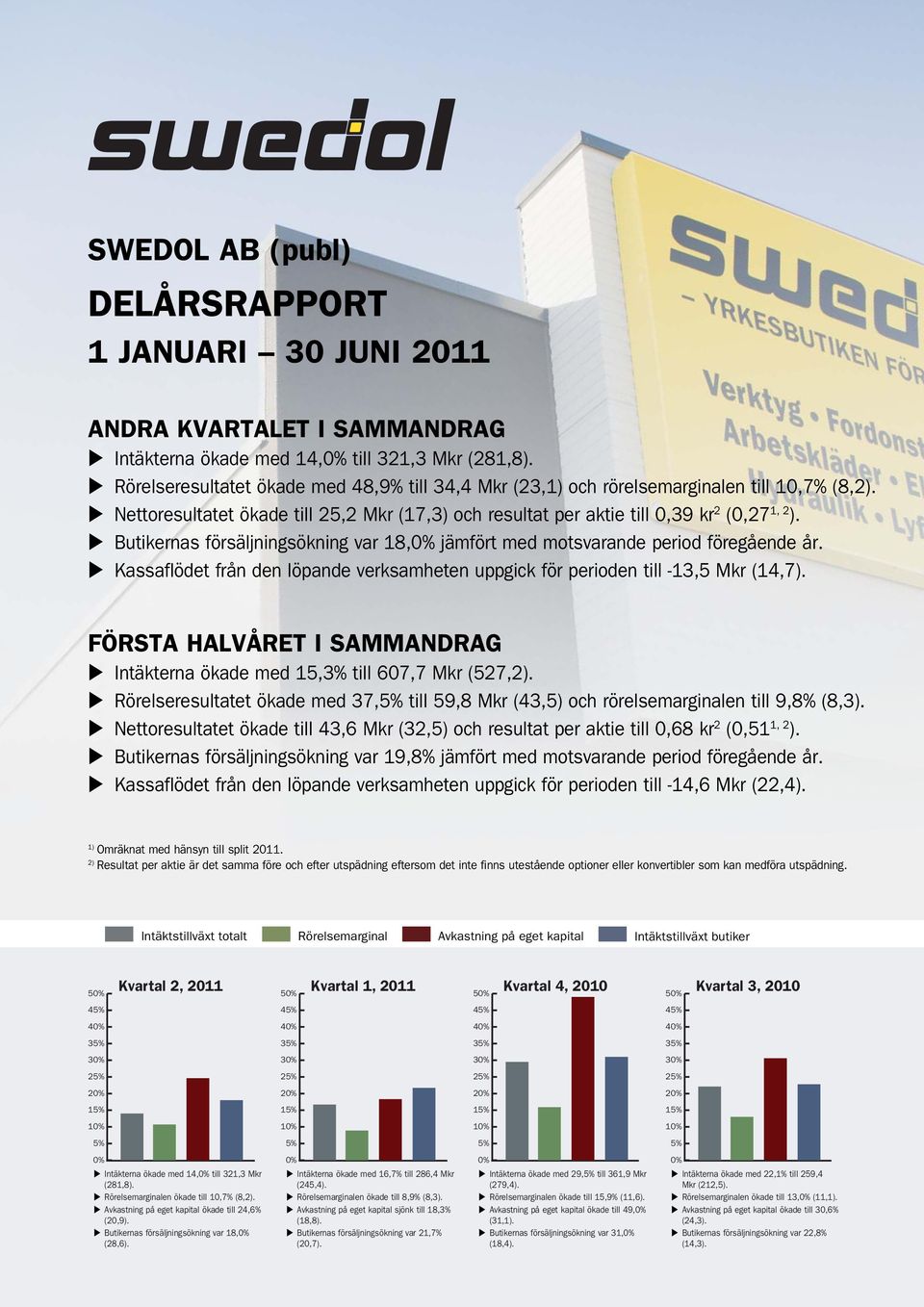 Butikernas försäljningsökning var 18,0% jämfört med motsvarande period föregående år. Kassaflödet från den löpande verksamheten uppgick för perioden till -13,5 Mkr (14,7).