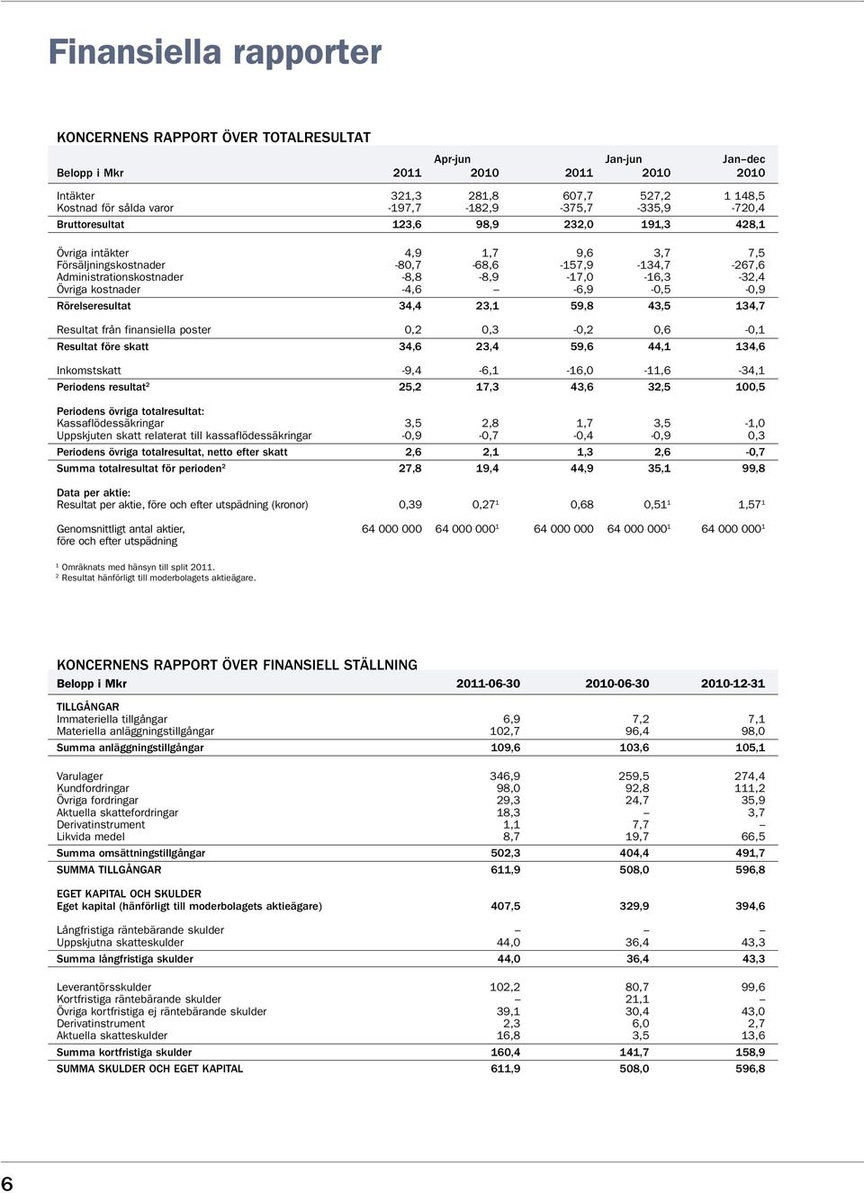 -8,8-8,9-17,0-16,3-32,4 Övriga kostnader -4,6-6,9-0,5-0,9 Rörelseresultat 34,4 23,1 59,8 43,5 134,7 Resultat från finansiella poster 0,2 0,3-0,2 0,6-0,1 Resultat före skatt 34,6 23,4 59,6 44,1 134,6