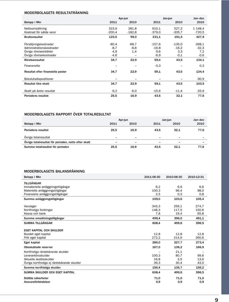 rörelsekostnader -4,6-6,9-0,1-0,6 Rörelseresultat 34,7 22,9 59,4 43,5 134,1 Finansnetto -0,3 0,3 Resultat efter finansiella poster 34,7 22,9 59,1 43,5 134,4 Bokslutsdispositioner -30,9 Resultat före