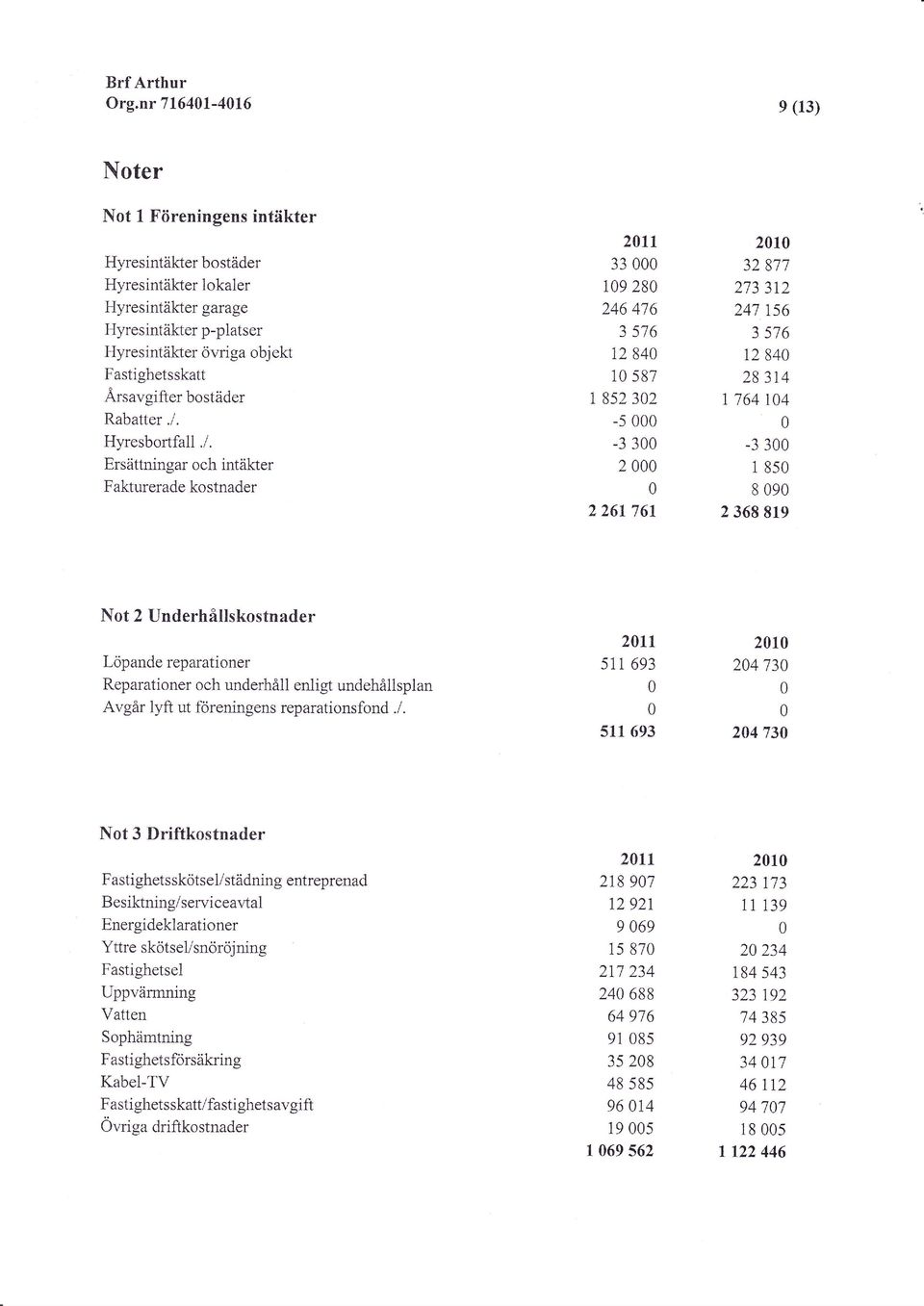 Ersättningar och intäkter Fakturerade kostnader 211 33 19 28 246 47 6 3 576 12 84 1 587 1 852 32-5 -3 3 2 2 261 761 21 32 877 273 312 247 1s6 3 576 12 84 28 3r4 I 764 14-3 3 1 85 8 9 2 368 819 Not 2