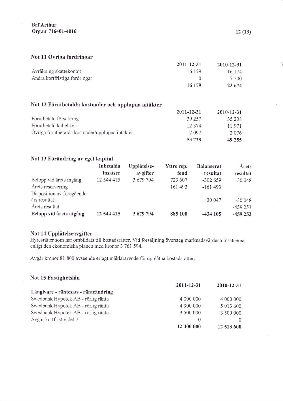 kapital Beiopp vid årets ingång Ärets reservering Disposition av föregående års resultat: Årets resultat Inbetalda insatser 12 544 4r5 ljpplåtelseavgifter 3 619 194 Yttre rep.